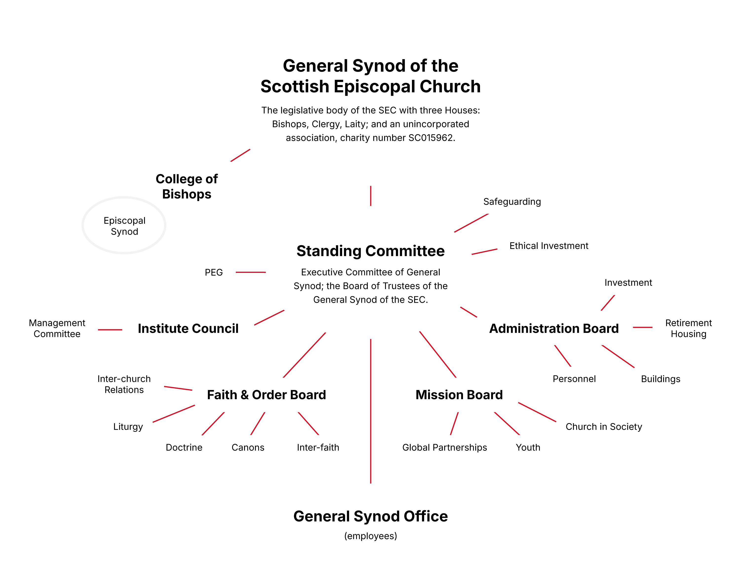 SEC internal structure diagram (organigram)